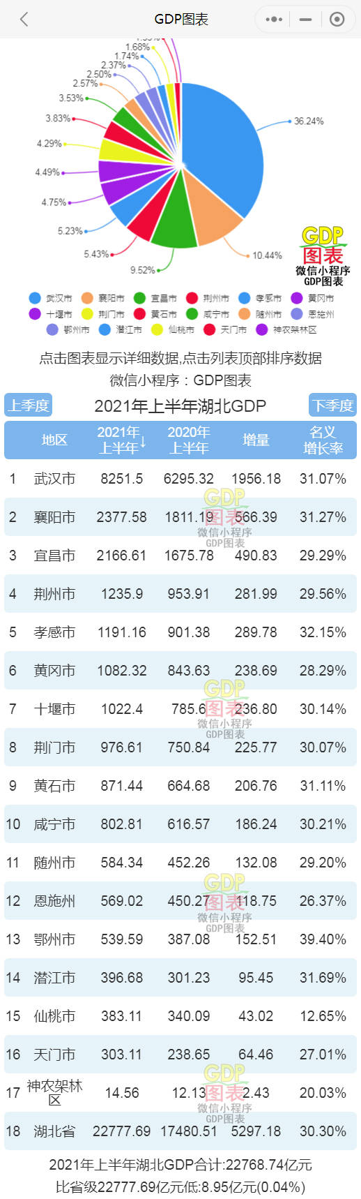 仙桃gdp_2021年上半年湖北各市州GDP排行榜武汉排名第一鄂州名义增速最快