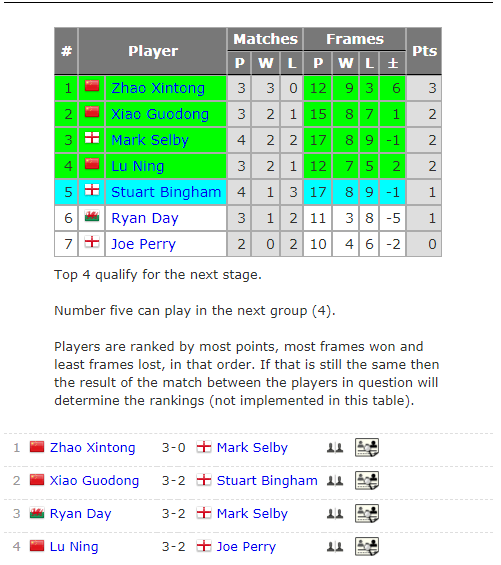 排名|太强了，中国3将高居第1第2第4，赵心童3-0、3-1横扫2大世界冠军