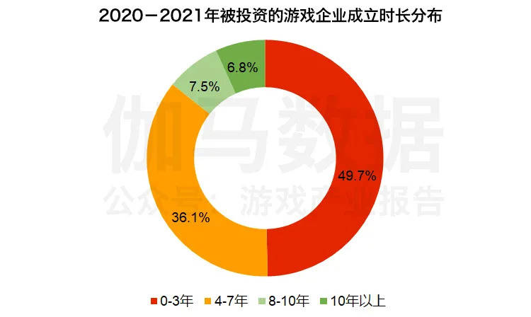 「传奇发布网」伽马数据发布中国游戏投融资报告：2021年投资事