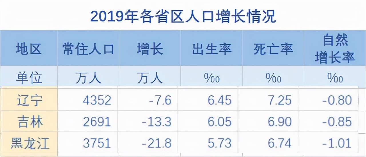 雖然東北三省還未公佈2020年人口出生率,不過2019年的數據顯示,黑龍江