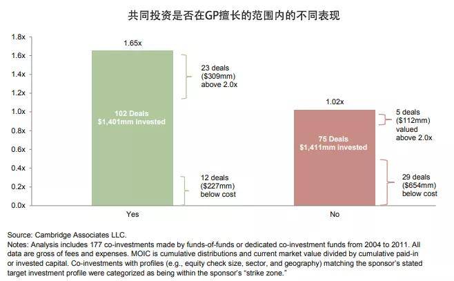 【跨海INSIGHT·第8期】LP直投：利与弊、海外发暴露状与开垦(图14)