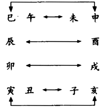 化则变土;寅亥合,化则变木;辰酉合,化则变金;午未合,化则变火;申巳合