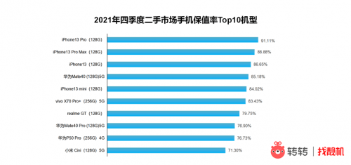 市场|转转集团四季度手机行情报告：二手市场iPhone11夺销冠，12更比13香