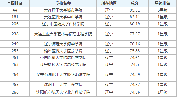 综合|21年辽宁省大学排行榜，看看有你的大学吗