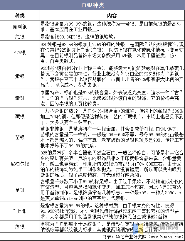 中国白银种类 储量 产量 进口量及银矿勘查分析 图 资料 白银 勘查