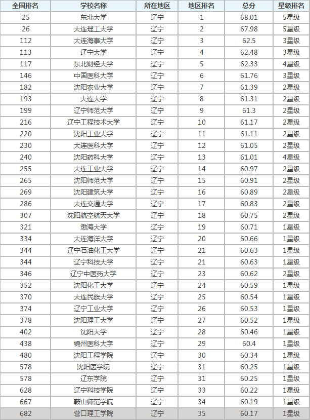 综合|21年辽宁省大学排行榜，看看有你的大学吗