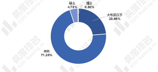 毕业生|统计学专业毕业生就业都去哪里了？有什么学历要求