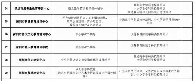 机构|深圳：学而思、新东方等变更办学范围，45家教培机构获&quot;营转非&quot;批复