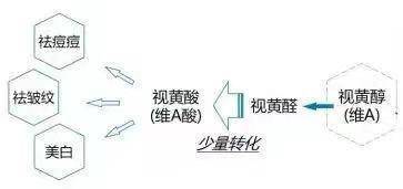 产品抗老要猛皮肤要稳！用A醇怎样才不翻车？