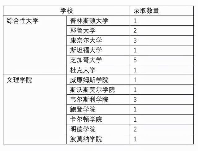 校区|美本藤校录取，北师大实验和UWC之战，到底谁更胜一筹？