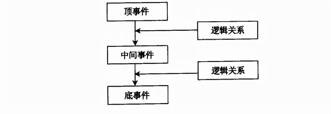 六西格玛设计:如何进行故障树分析(fta)_事件_路集_系统