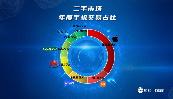 年度|转转2021年度二手3C行情：苹果iPhone霸榜十大畅销机型