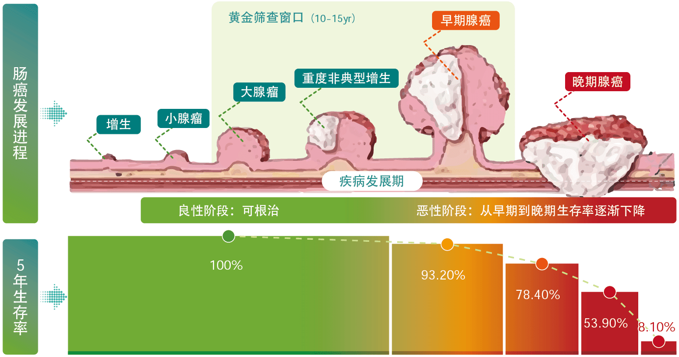 做腸鏡太麻煩,你可以選擇腸癌早篩新方式--糞便基因檢測_腸道_人群