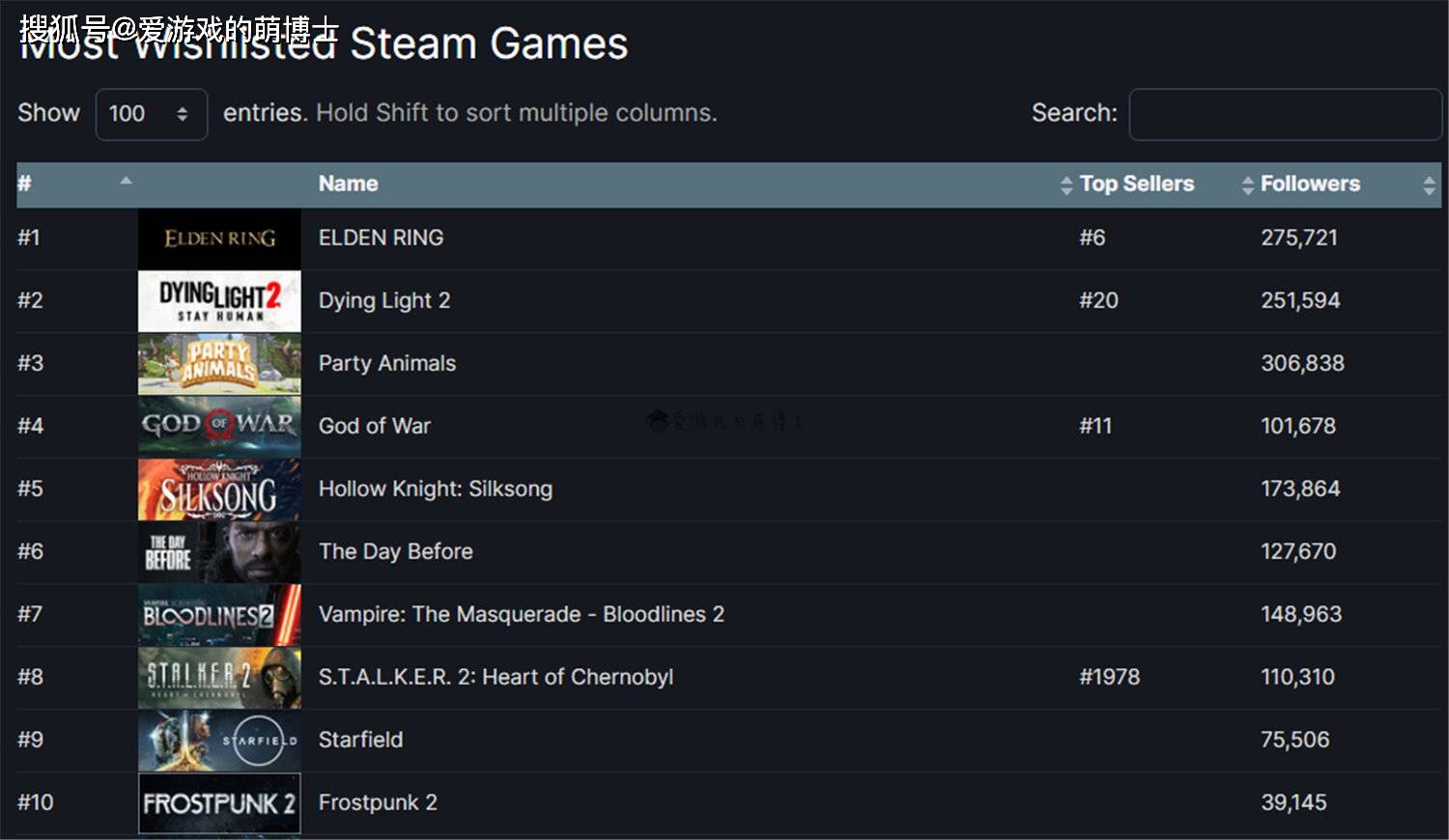 原创目前哪款Steam游戏最受玩家期待？《艾尔登法环》夺冠