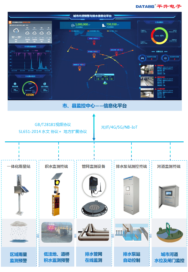 城市暴雨内涝灾害气象预警系统