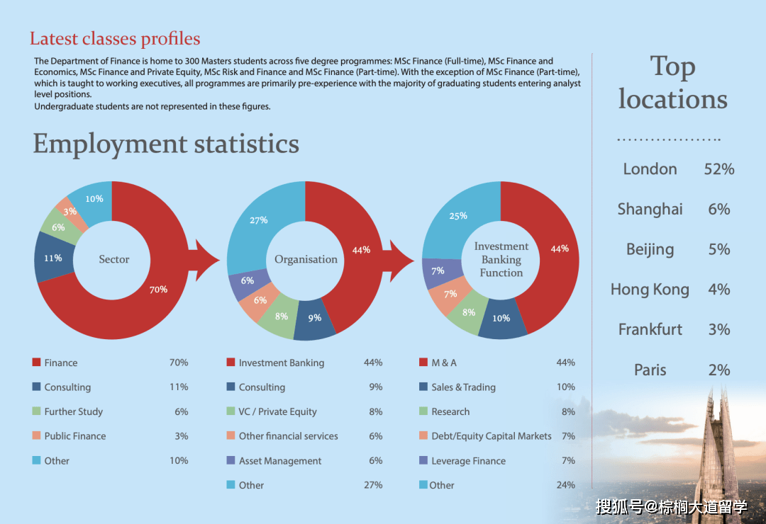成绩|【LSE 金融硕士】项目解析！麦肯锡高盛的第一 offer 顺位！