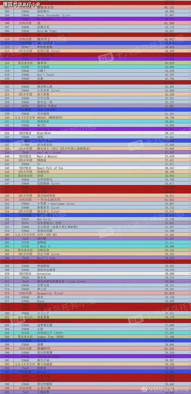 中国偶像女团排行榜_国内偶像团体歌曲收藏排名出炉,TFBOYS仅第二,冠军得主当之无愧!
