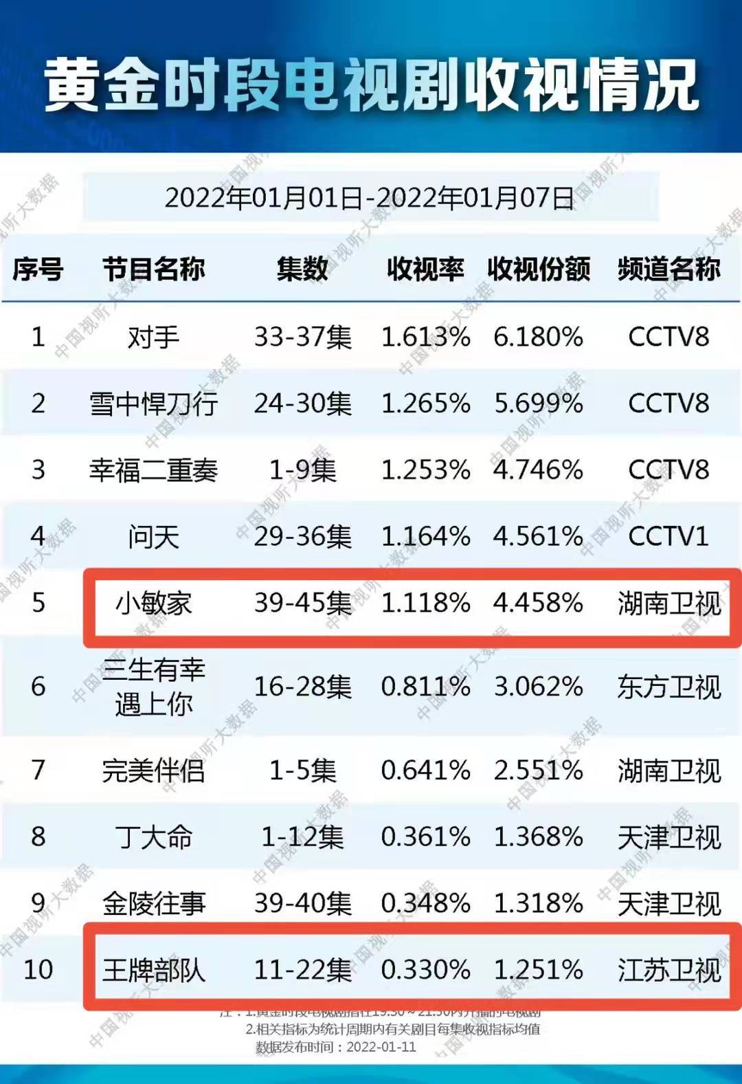 卫视|CVB最新收视：肖战《王牌》大涨，《小敏家》《悍刀行》跌了，天津卫视出息了