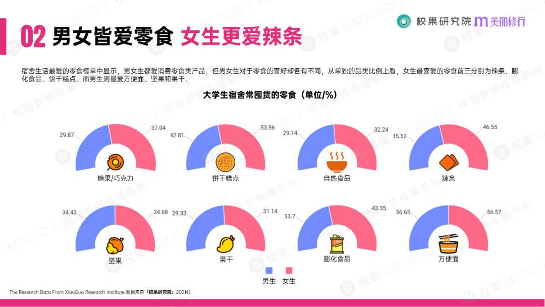 科技|美丽修行x校果科技丨2021大学生消费行为洞察报告