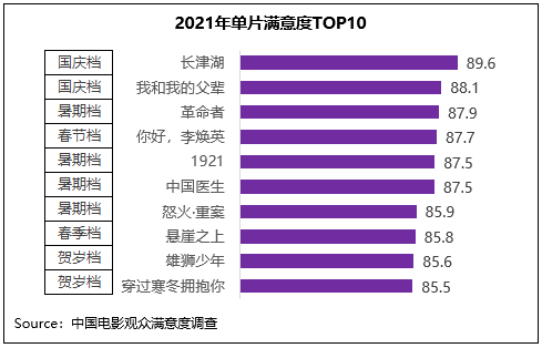 档期|不惧争议，口碑登顶！