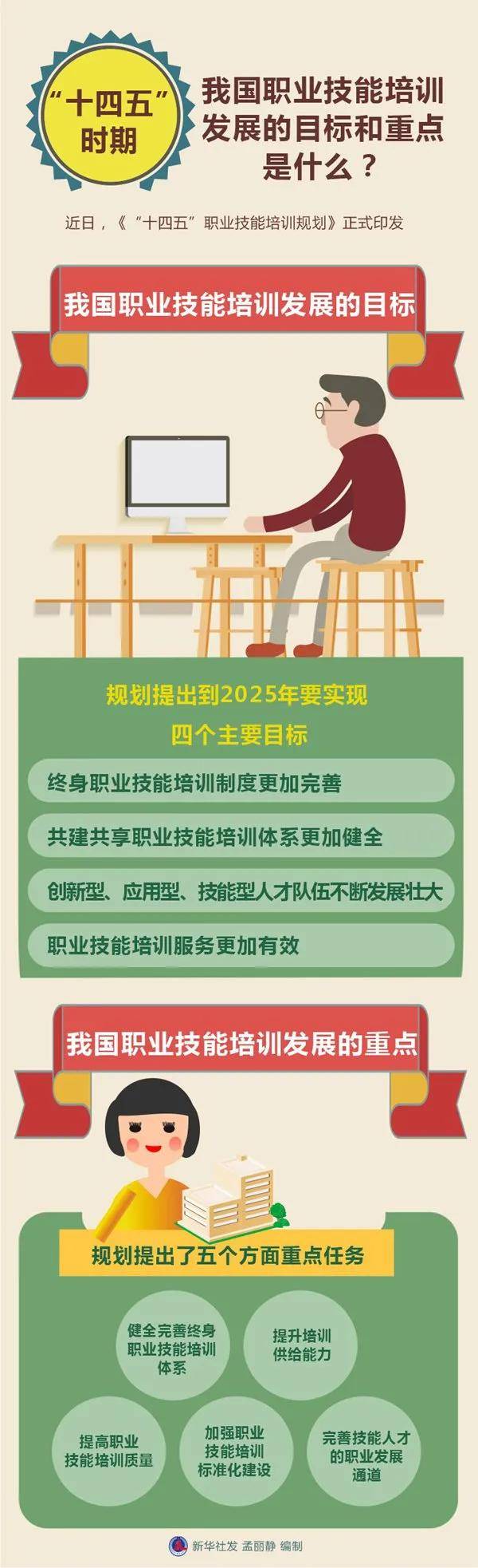 首个国家级职业技能培训《规划》,5年如何帮劳动者练就一身真本领？