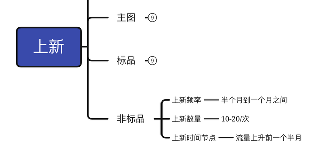 频率 淘宝小白学会这样上新，女装非标品类目竞争少一半