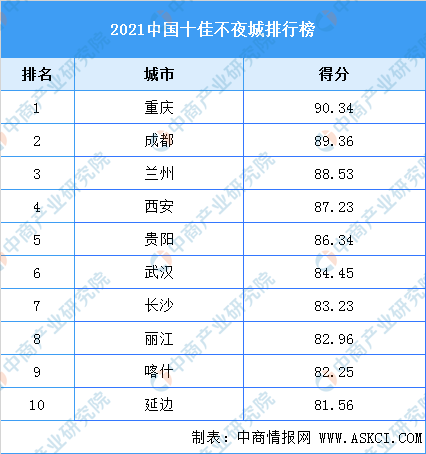 十佳|中国十佳不夜城出炉，重庆成都登顶，北上广让人意外，靠不靠谱？