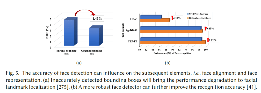 一览端到端人脸识别最新进展，上大&amp;京东AI研究院综述被ACM旗舰期刊接收