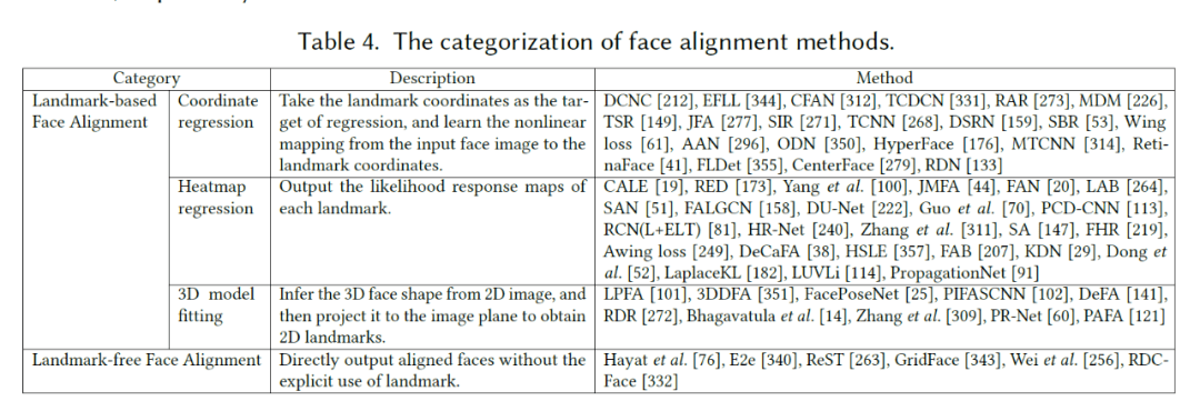 一览端到端人脸识别最新进展，上大&amp;京东AI研究院综述被ACM旗舰期刊接收