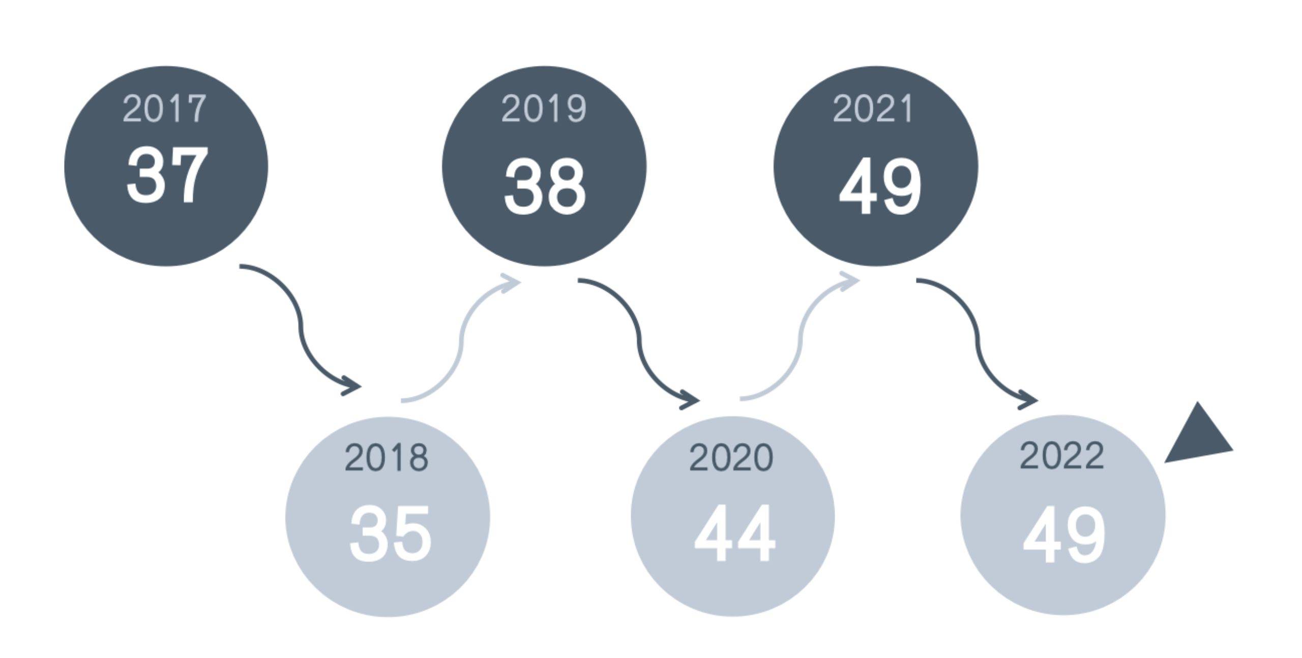 大学|2017-2022英国前百名校QS排名，最稳健和最激进的学校是哪些？