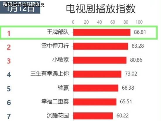 军旅|广电发文大赞《王牌部队》：树立了军旅剧新标杆！媒体认可的出圈