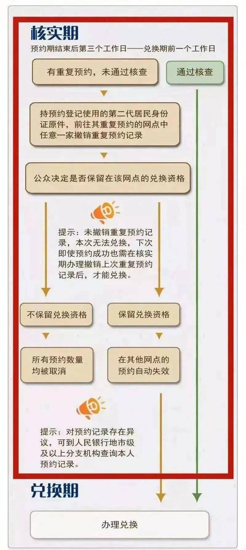 无法兑换虎币！那如何取消重复预约呢？大家可以看一下下方这张流程图！去办理的时候需要带上身份证原件，如