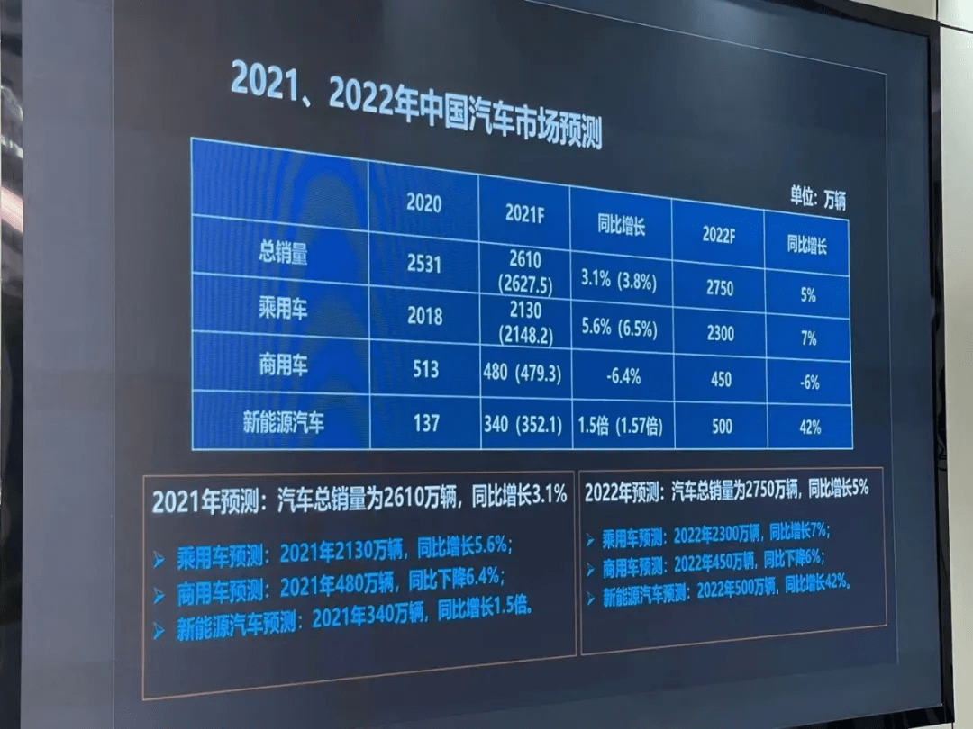 中汽协预测2022车市总销量增长5 ，新能源车将增长42 达500万辆 搜狐汽车 搜狐网