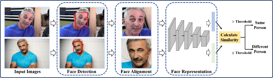 一览端到端人脸识别最新进展,上大&京东AI研究院综述被ACM旗舰期刊接收