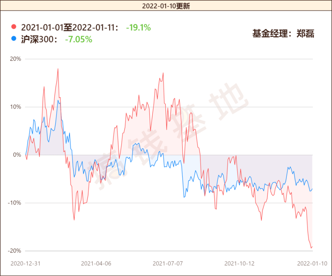 原创汇添富创新医药混合基金006113可靠吗3年涨138这位基金经理有点不