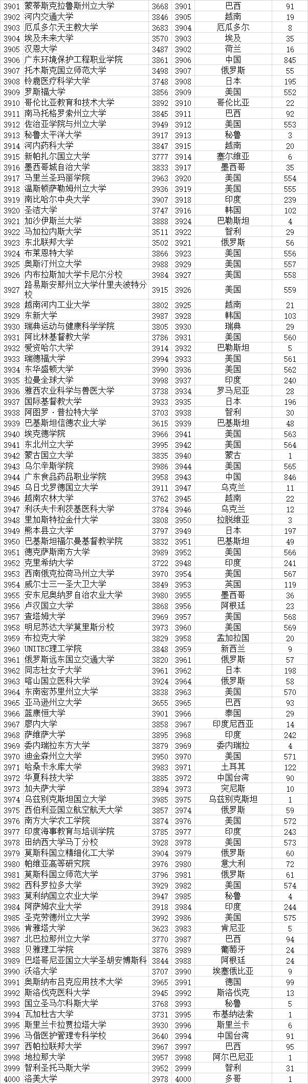 武书连|武书连2021全世界4000所大学胜者排名 --基于大学论文引用的研究结果