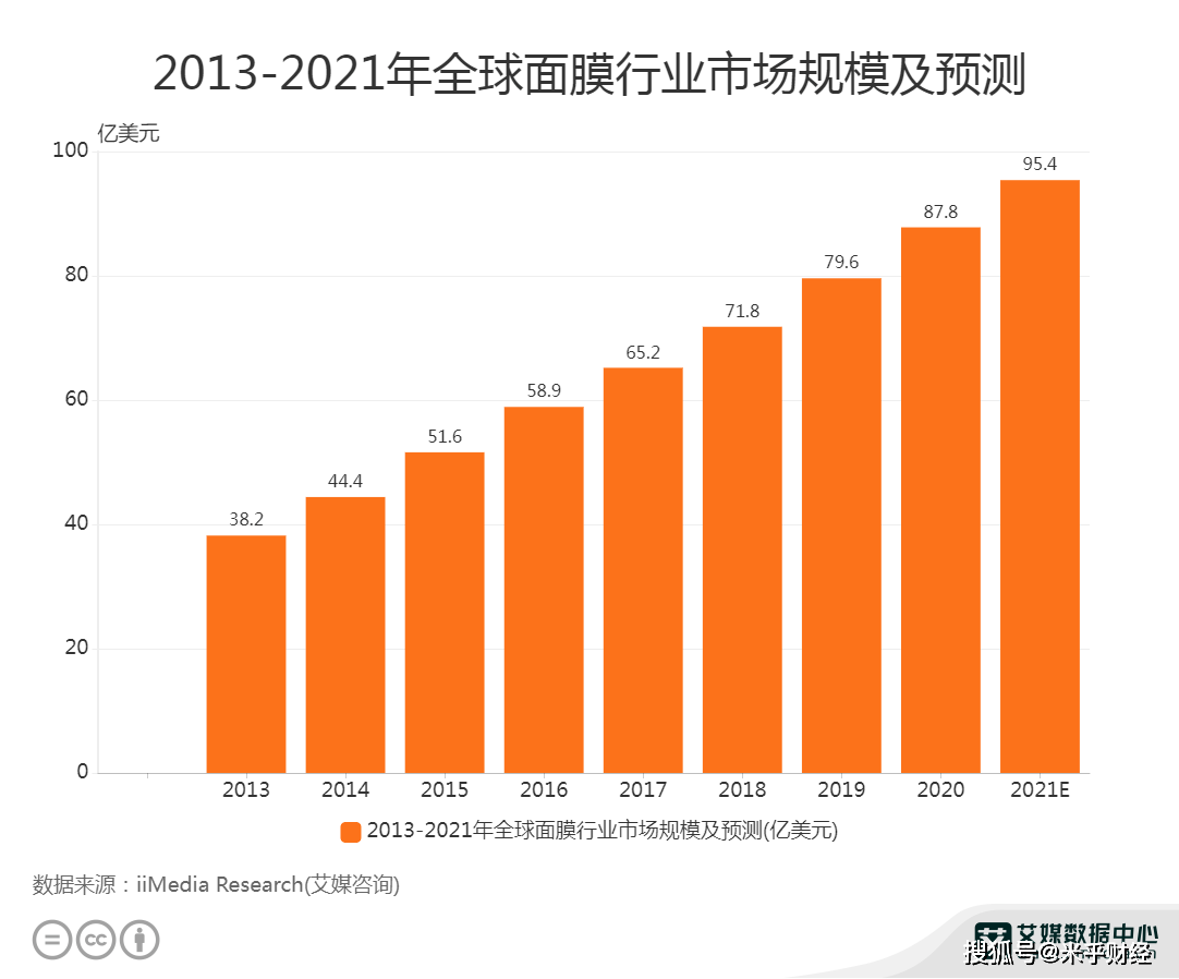 化妆品行业数据分析2021年全球面膜行业市场规模预测达954亿美元