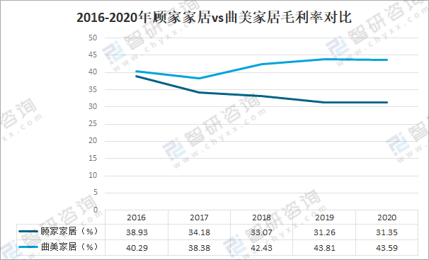 雷竞技官网 雷竞技APP2020年中国家居建材行业发展规模及家居重点企业对比分析：顾家vs曲美(图10)