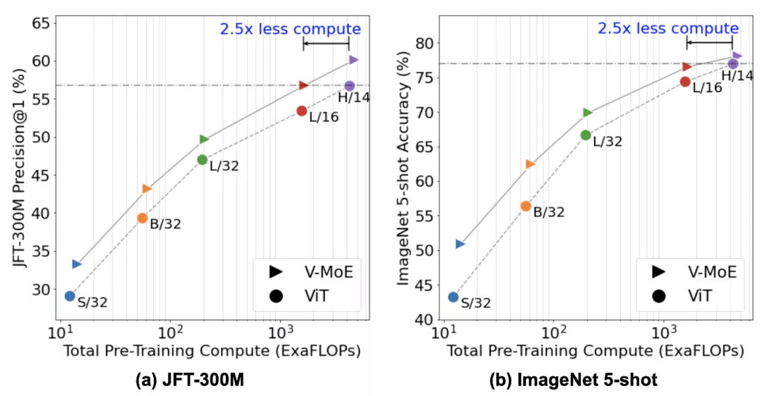 150亿参数，谷歌开源了史上最大视觉模型V-MoE的全部代码