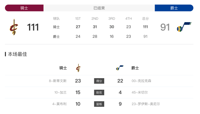 艾伦|掉出西部前3！爵士不敌骑士遭遇4连败 斯蒂文斯23分新高加兰15助三双