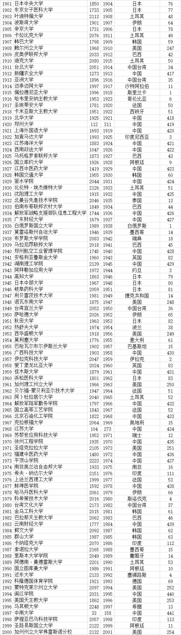 武书连|武书连2021全世界4000所大学胜者排名 --基于大学论文引用的研究结果