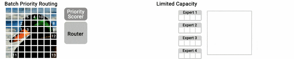 150亿参数，谷歌开源了史上最大视觉模型V-MoE的全部代码
