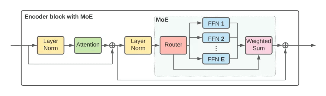 150亿参数，谷歌开源了史上最大视觉模型V-MoE的全部代码