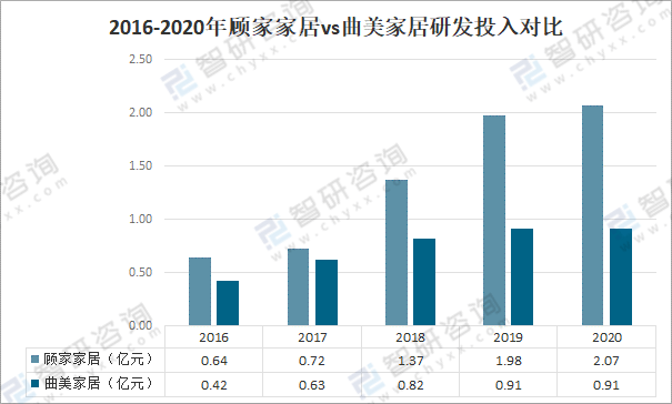 雷竞技官网 雷竞技APP2020年中国家居建材行业发展规模及家居重点企业对比分析：顾家vs曲美(图11)