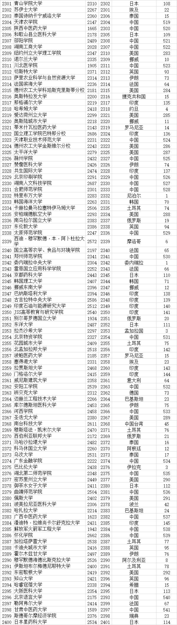 武书连|武书连2021全世界4000所大学胜者排名 --基于大学论文引用的研究结果