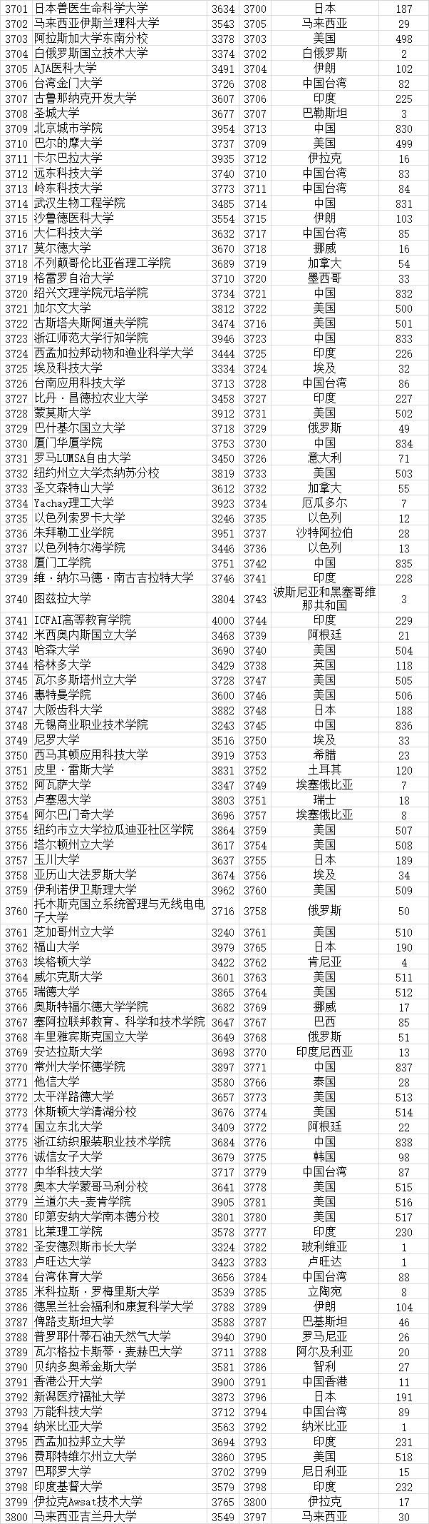 武书连|武书连2021全世界4000所大学胜者排名 --基于大学论文引用的研究结果