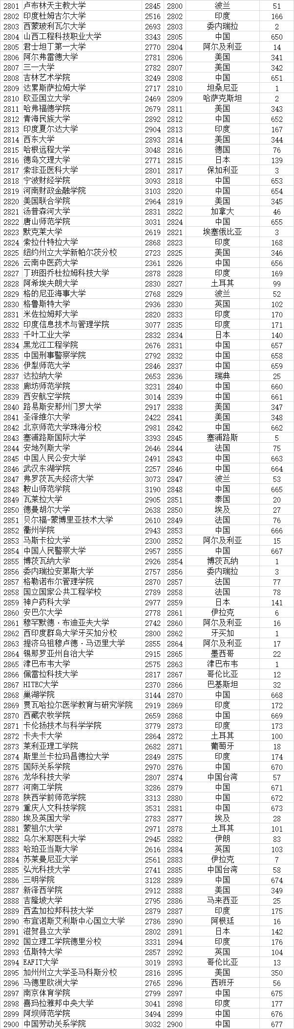 武书连|武书连2021全世界4000所大学胜者排名 --基于大学论文引用的研究结果