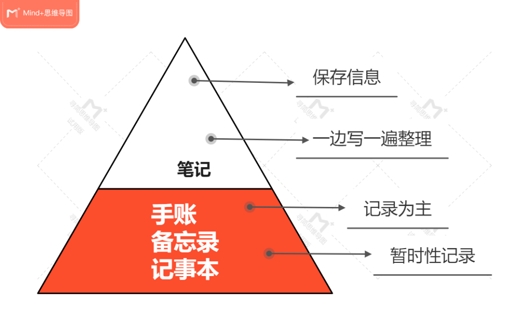 职场|思维导图在职场中有什么用？