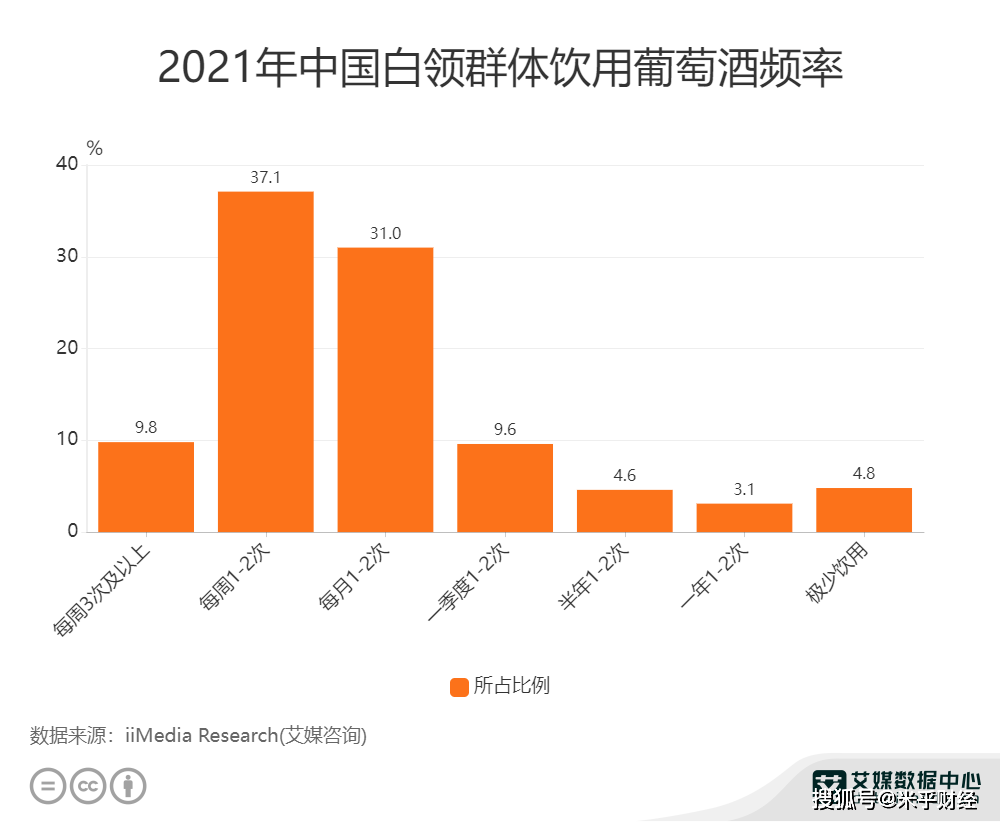 分析|葡萄酒行业数据分析：2021年中国37.1%白领群体每周饮用1-2次葡萄酒