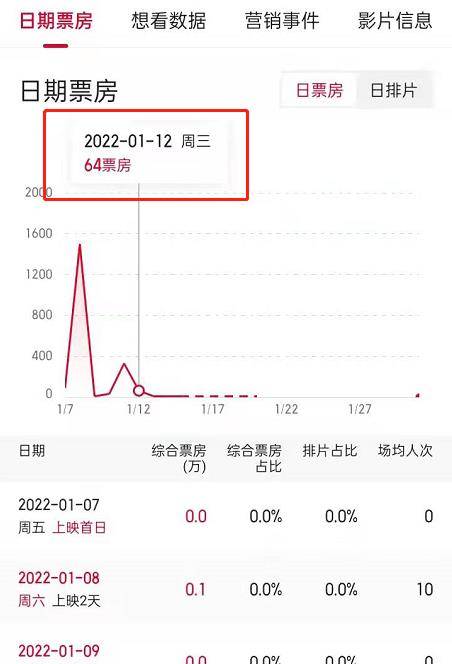 电影|笑掉大牙？日票房仅64元，6天就血亏出局，贾玲把三丑新片打蒙了